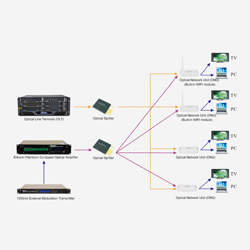 FTTH অ্যাক্সেস সলিউশন 